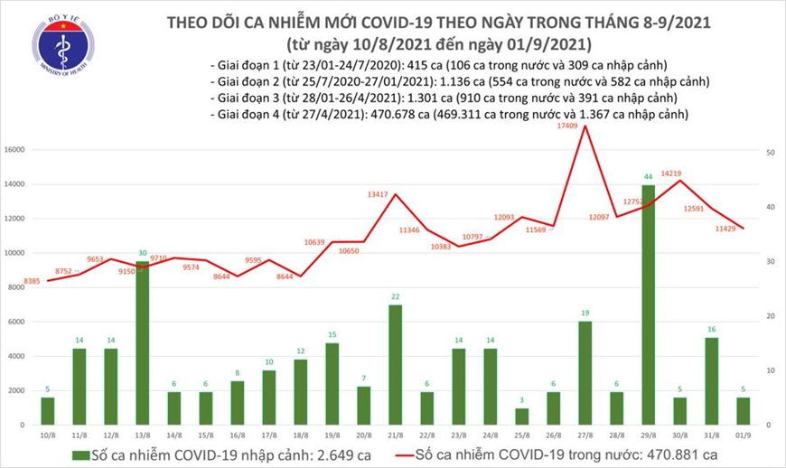 Bản tin Covid-19 ngày 1-9: Ghi nhận 11.434 ca nhiễm mới; hơn 20 triệu liều vaccine đã được tiêm