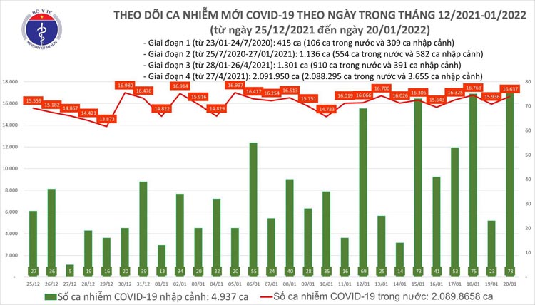 Ngày 20/1: Cả nước có 16.715 ca mắc COVID-19, Hà Nội nhiều nhất