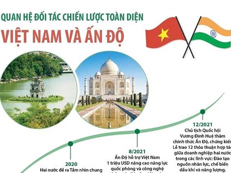 [Infographics] Quan hệ Đối tác chiến lược toàn diện Việt Nam và Ấn Độ