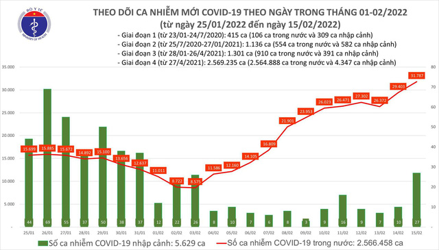 Ngày 15/2, số ca mắc COVID-19 mới lên đến 31.814