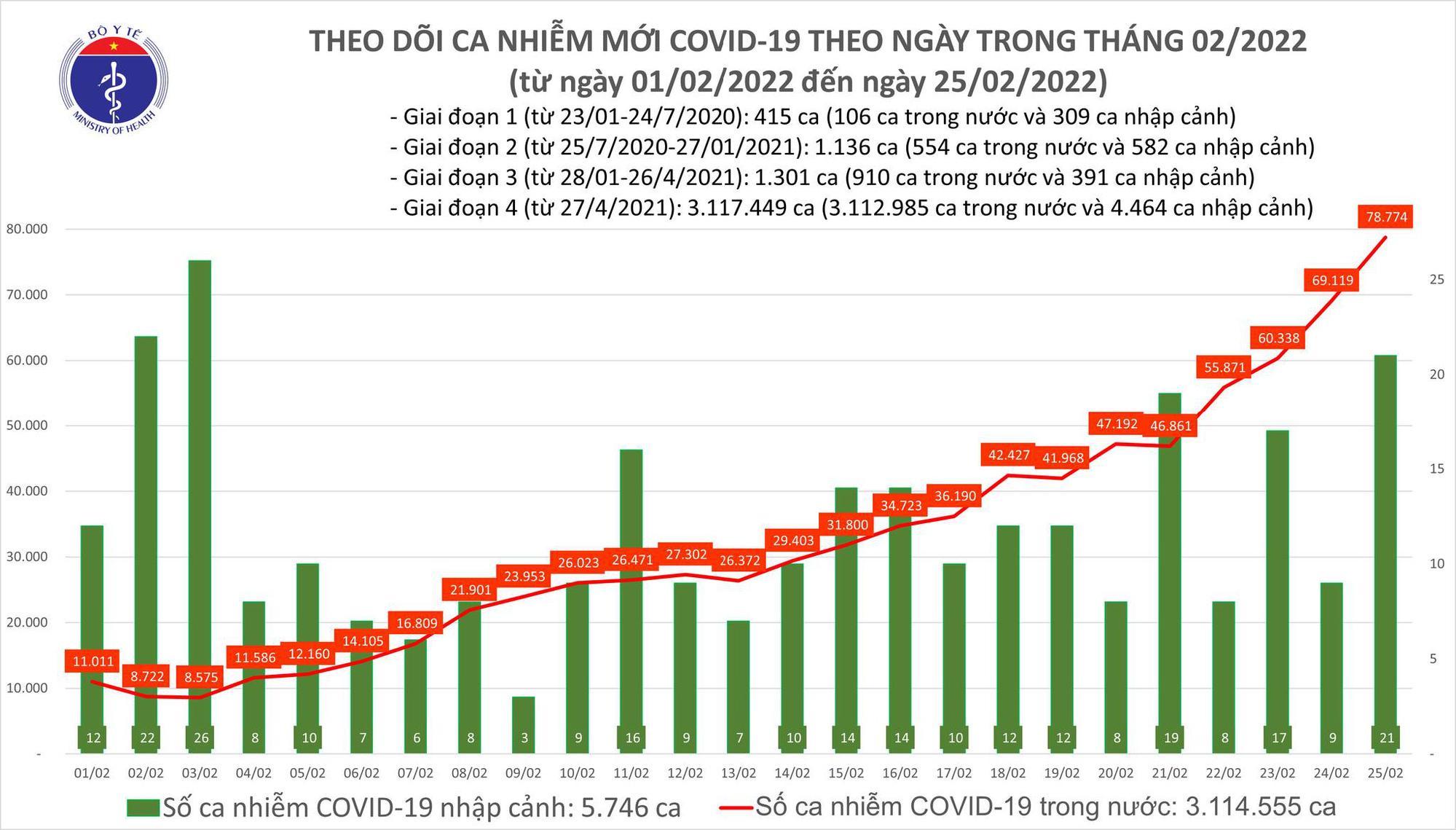 Ngày 25/2 thêm 78.795 ca mắc COVID-19 mới, gần 16.000 F0 khỏi