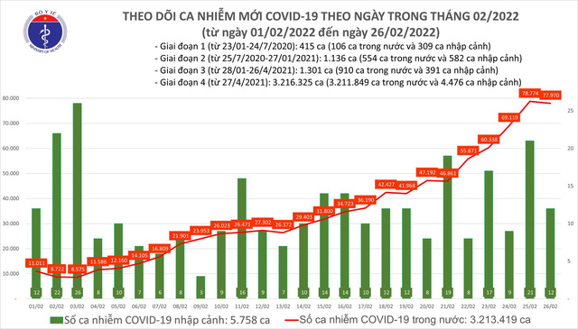 Ngày 26/2: Cả nước có 77.982 ca mắc COVID-19 mới