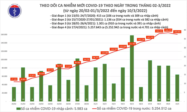 Ngày 10/3: Số ca mắc COVID-19 giảm so với ngày trước