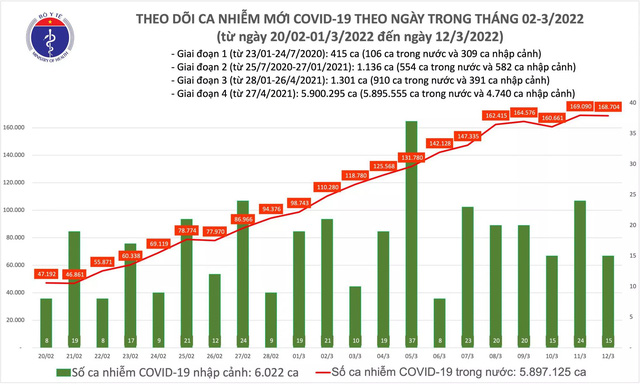 Ngày 12/3: Cả nước ghi nhận 168.719 ca mắc mới COVID-19