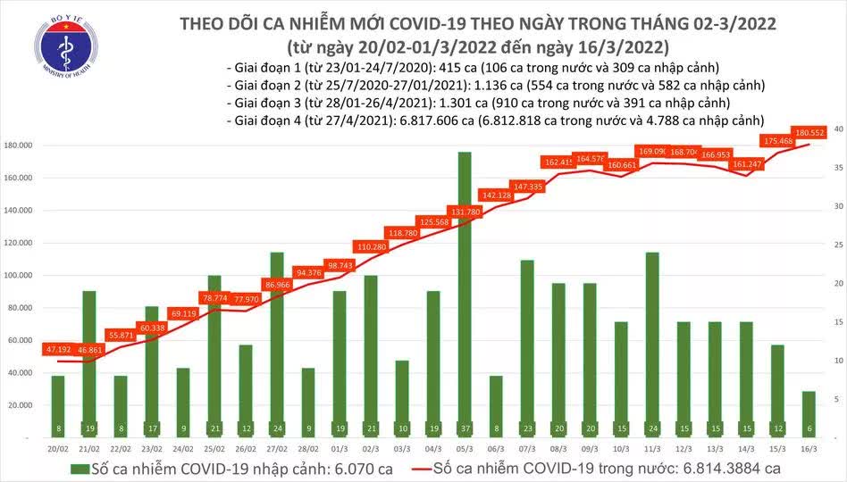 Ngày 16/3: Số mắc mới COVID-19 tăng lên 180.558 ca; 2 tỉnh bổ sung gần 87.000 F0