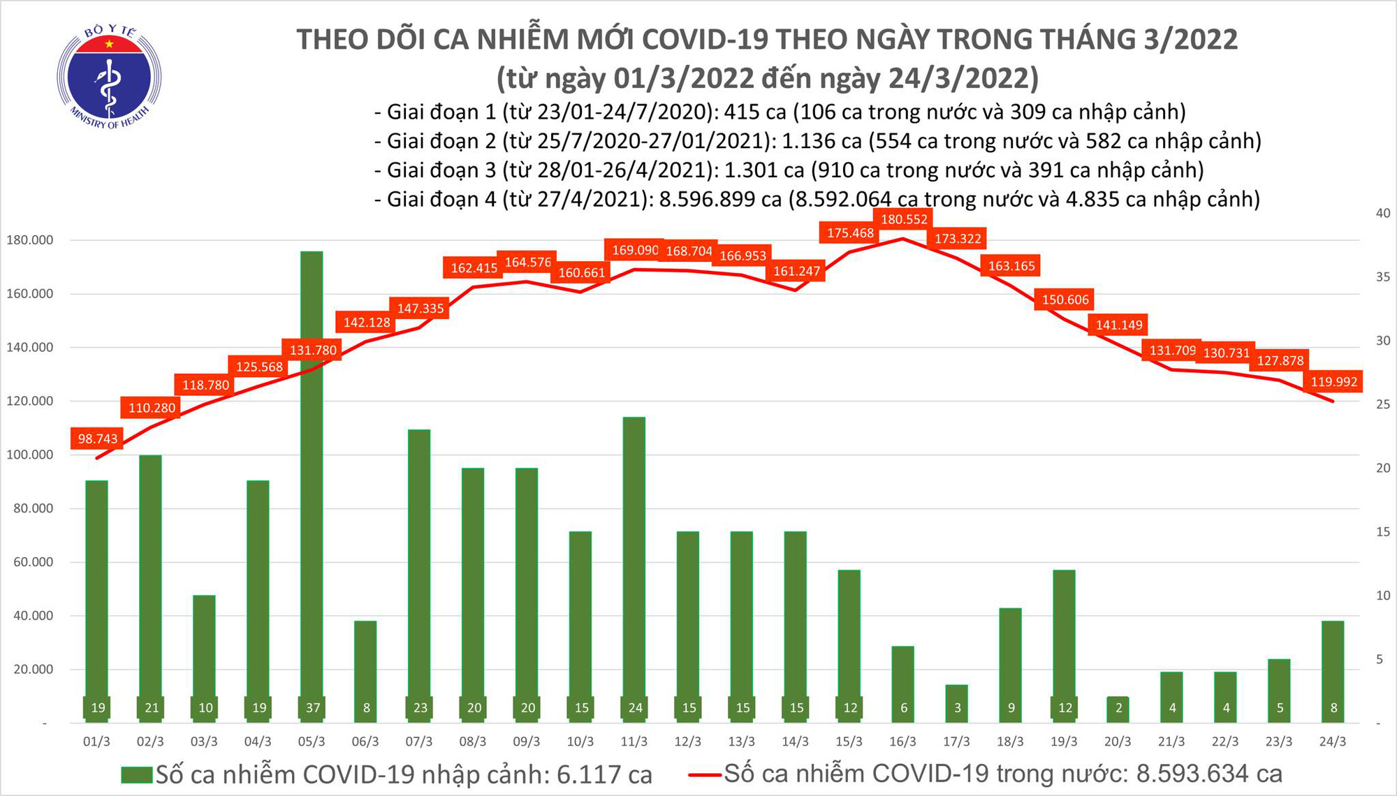 Ngày 24/3: Số ca mắc COVID-19 mới giảm mạnh; hơn 164.700 bệnh nhân khỏi