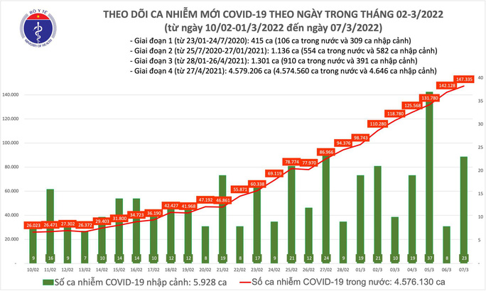 Dịch Covid-19 hôm nay: Thêm 147.358 ca nhiễm, số tử vong giảm