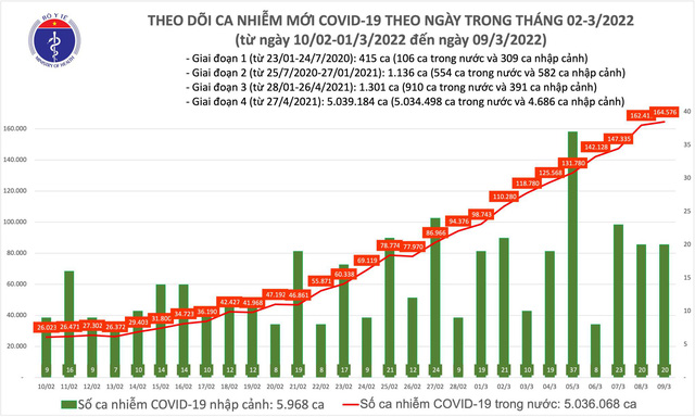 Ngày 9/3: Cả nước có 164.596 ca mắc COVID-19; 3 tỉnh bổ sung hơn 100.000 F0
