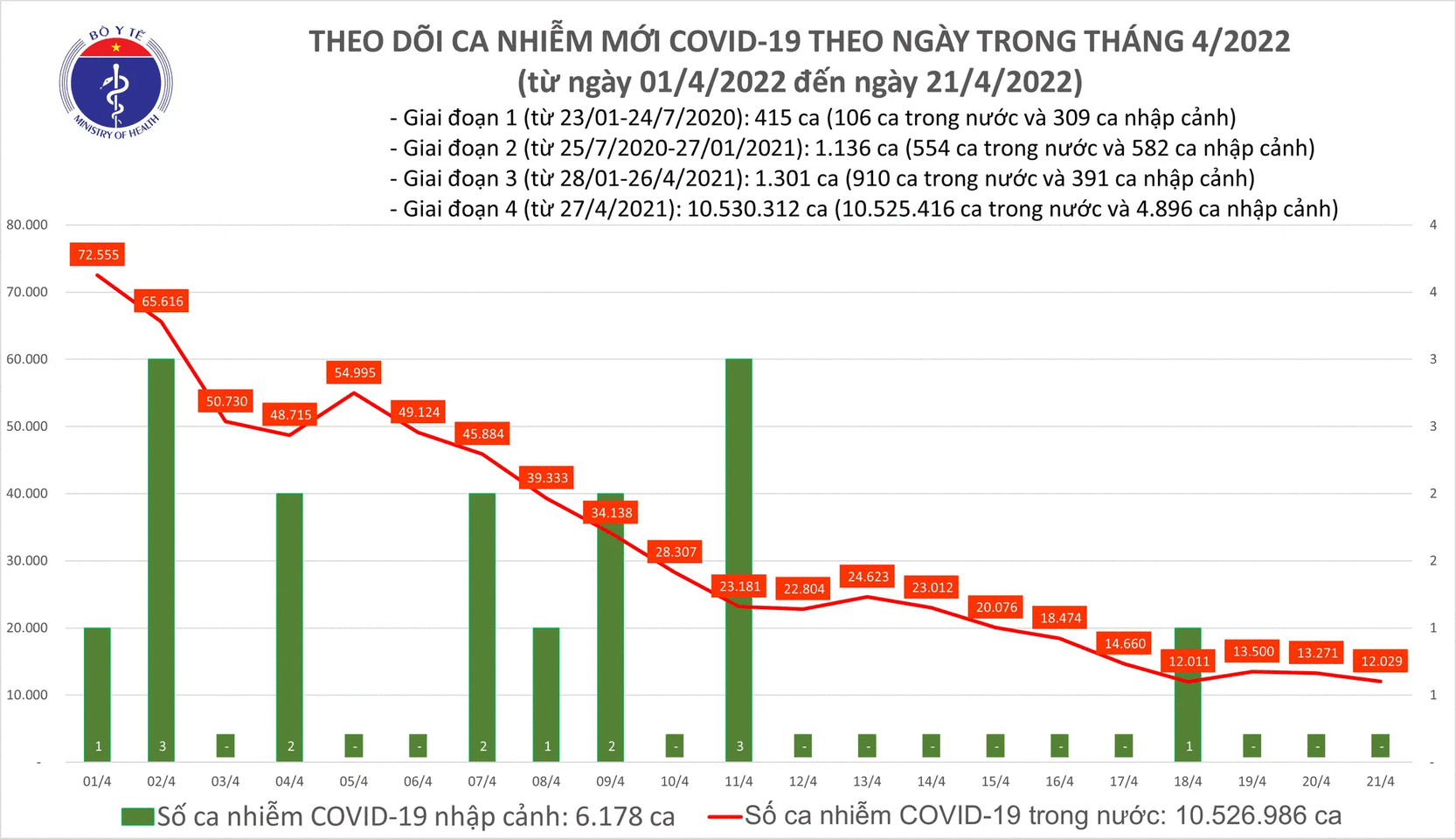Ngày 21/4, ca mắc mới COVID-19 tiếp tục giảm