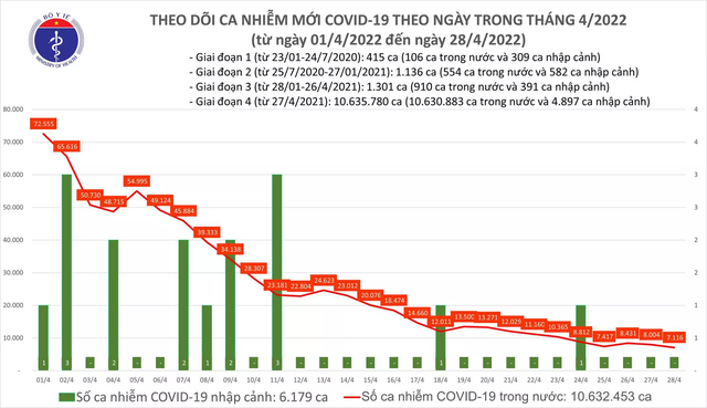Ngày 28/4: Ca khỏi COVID-19 nhiều gấp 11 lần ca mắc