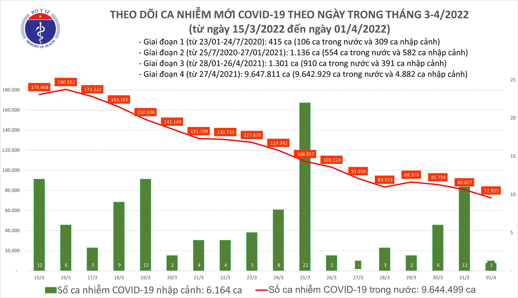 Ngày 4/4: Số mắc mới COVID-19 tiếp tục giảm còn 48.717 ca tại 62 tỉnh, thành phố