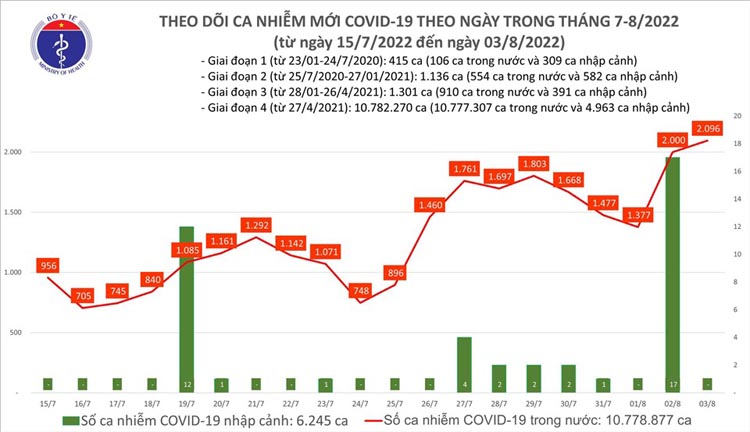 Ngày thứ 2 liên tiếp, số ca mắc COVID-19 mới ghi nhận trên mức 2.000 ca