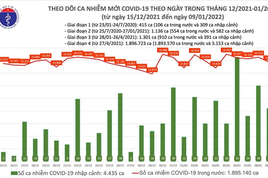 Số ca COVID-19 mới giảm gần 800 ca, đã tiêm gần 11 triệu liều vaccine mũi 3