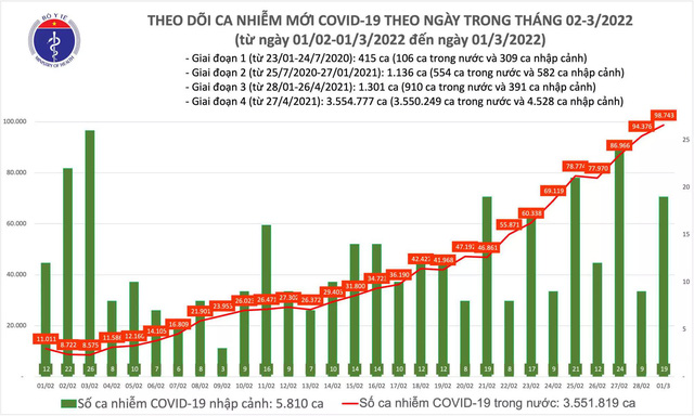 Ngày 1/3: Cả nước thêm 98.762 F0; 40.932 bệnh nhân khỏi