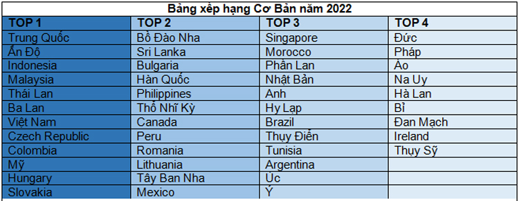 Cushman & Wakefield: Việt Nam tiếp tục lọt top điểm đến hấp dẫn cho ngành sản xuất trong Bảng Xếp Hạng 2022