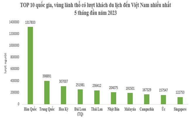5 tháng đầu năm 2023, khách quốc tế đến Việt Nam tăng hơn 12 lần, dòng khách từ đâu đổ về nhiều nhất?
